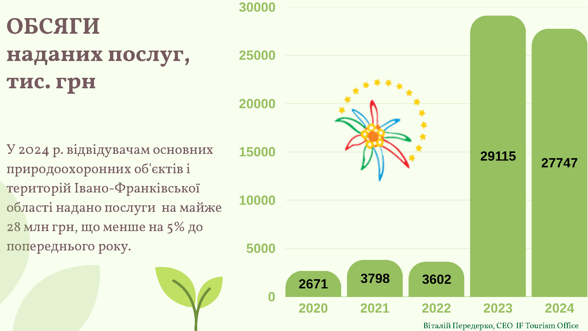 На Прикарпаття зросла відвідуваність природних парків, але доходи зменшилися